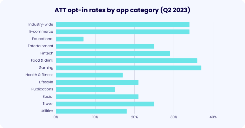 att opt-in rates by app category