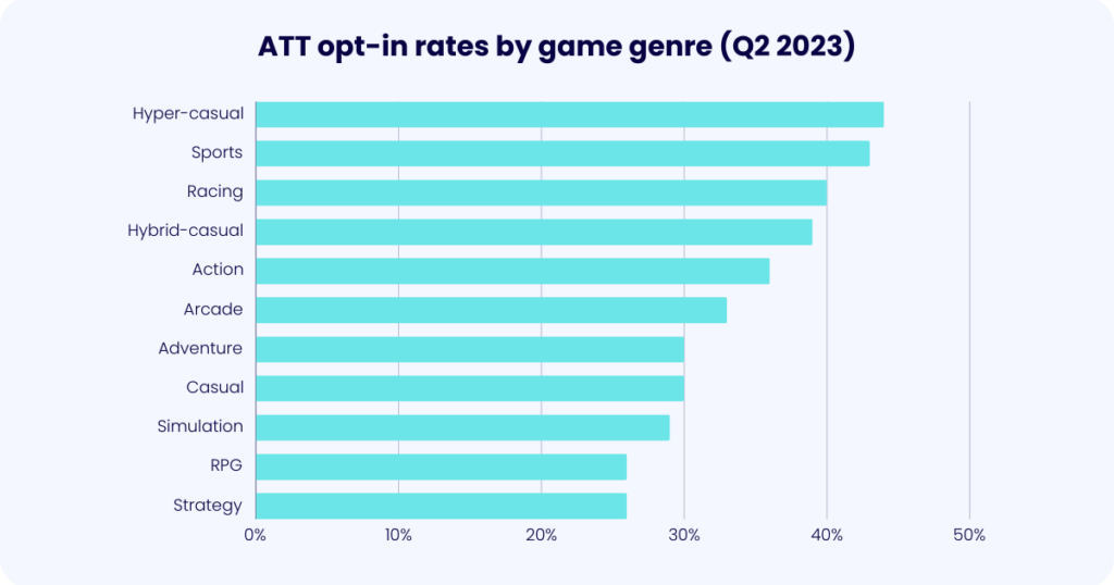 att opt-in rates by mobile game genre
