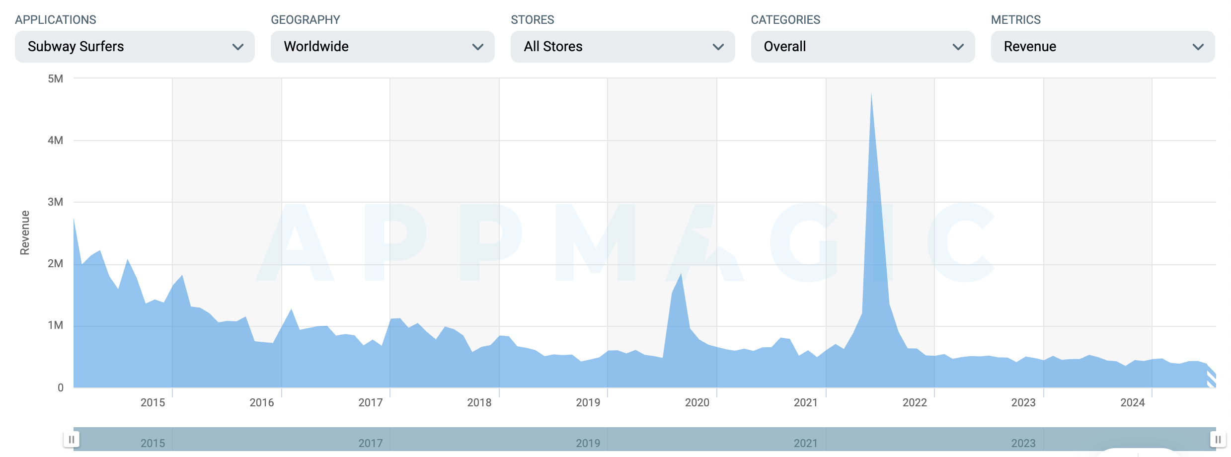 Subway Surfers revenue