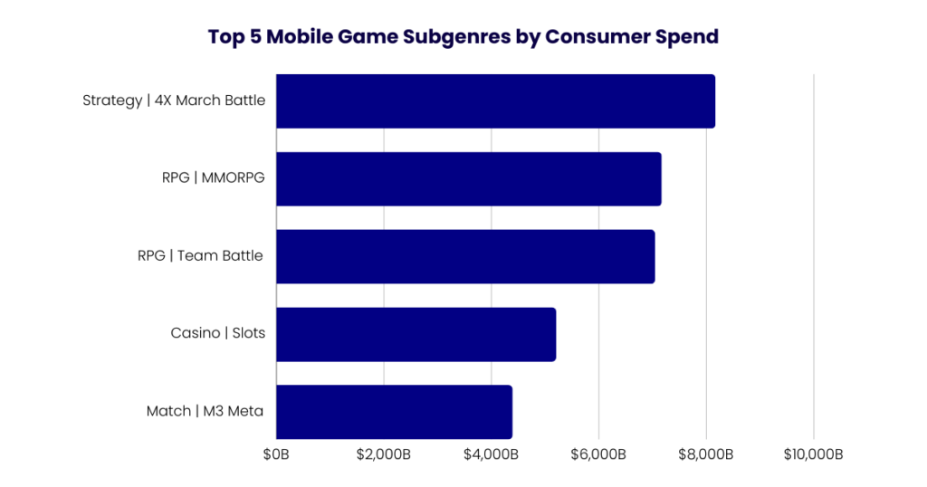 top mobile game subgenres by consumer spend
