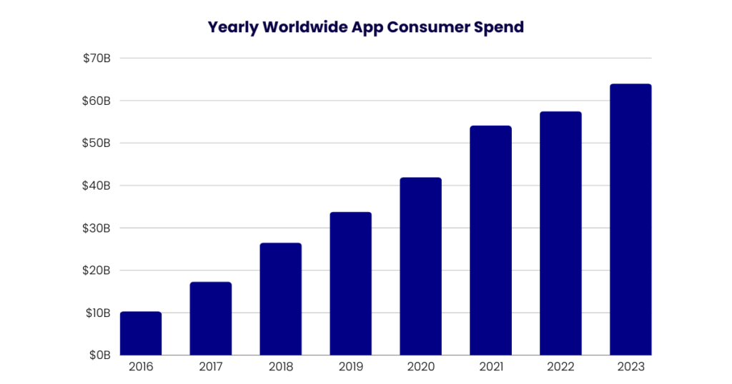 yearly app consumer spend 