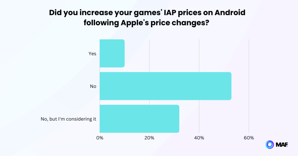 developers survey iap prices on android