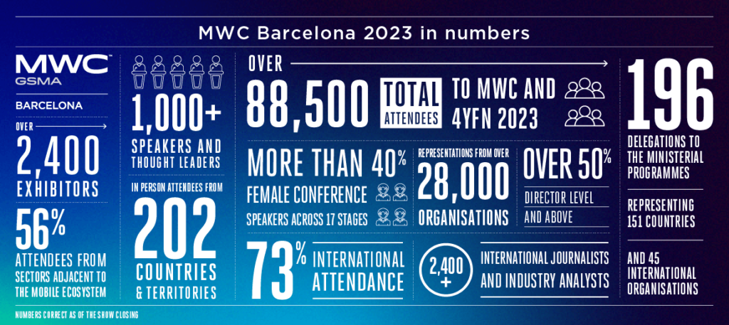 MWC Barcelona 2023 numbers