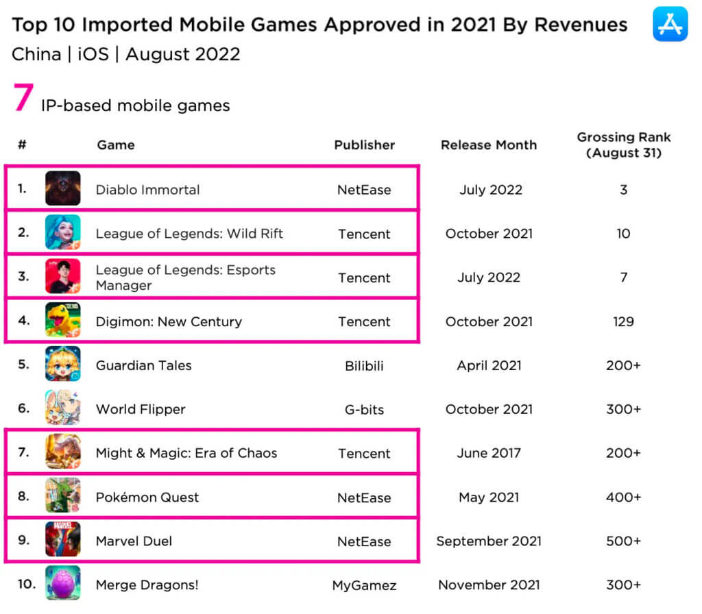 top imported games in china