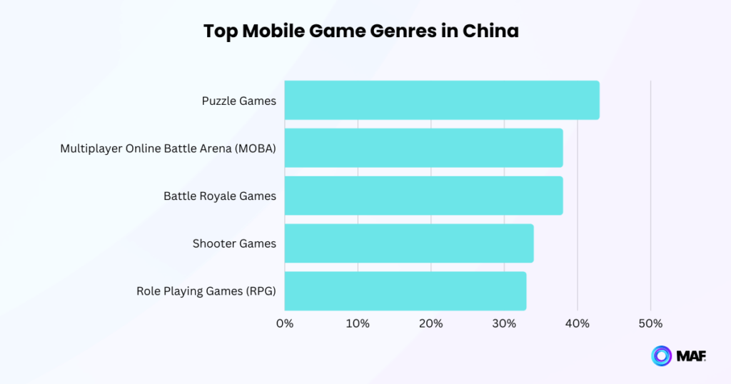 chinese mobile games market: top mobile game genres
