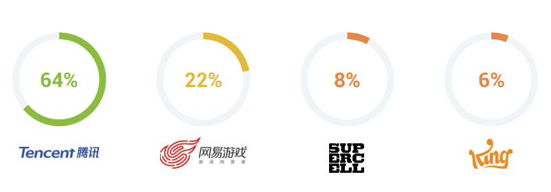 chinese mobile games market favorite publishers domestic vs foreign 