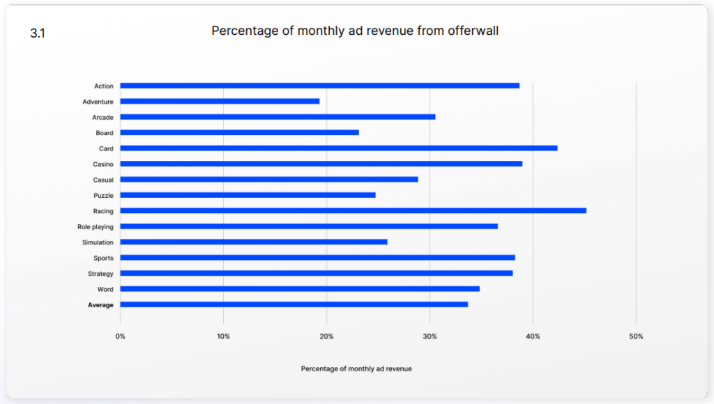 offerwalls ad revenue hybrid monetization