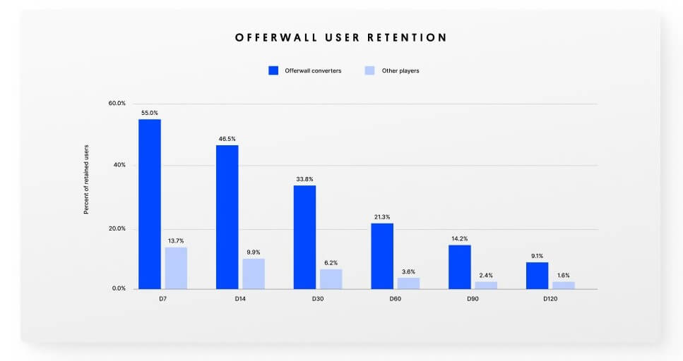 offerwalls user retention benchmarks