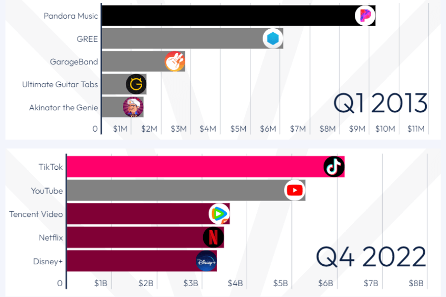 entertainment app market 10 year overview consumer spend