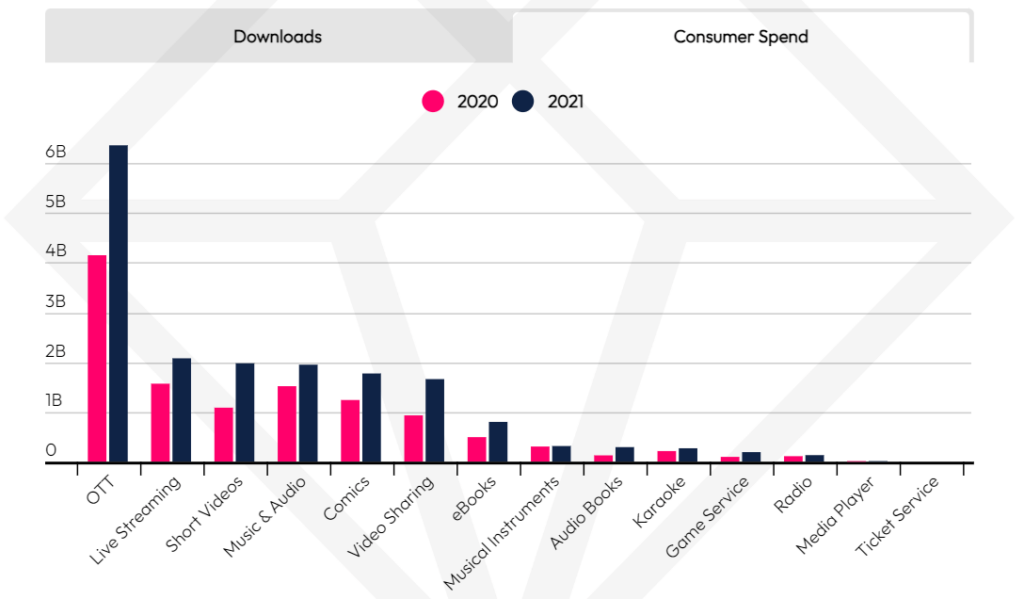 Top Entertainment App Genres by Consumer Spend 