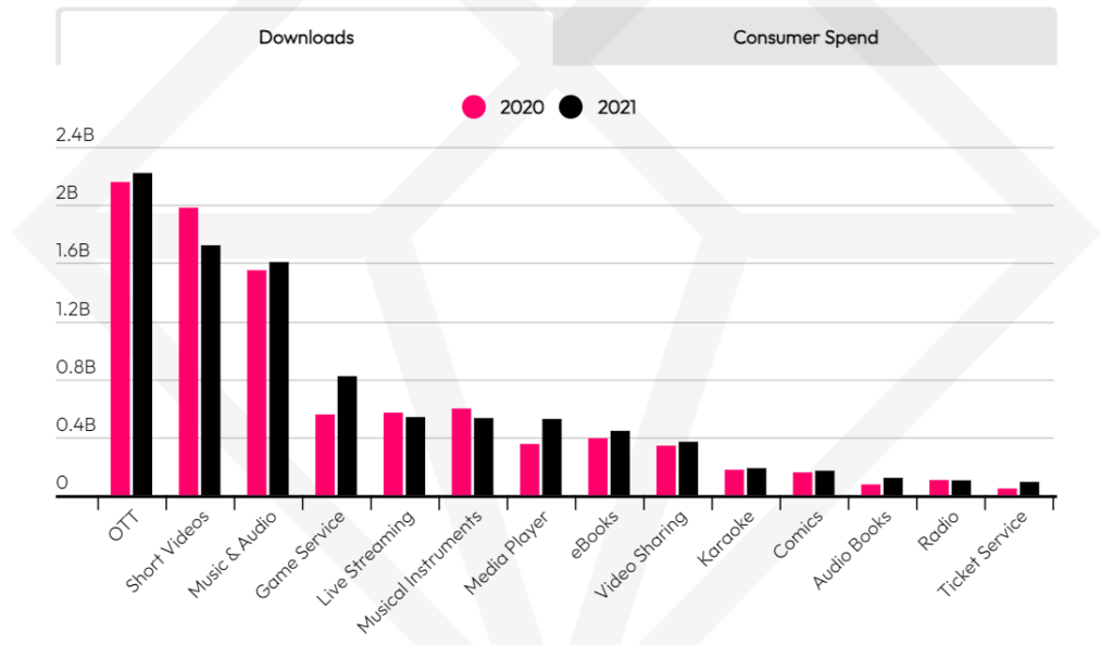 Top Entertainment App Genres by Downloads 