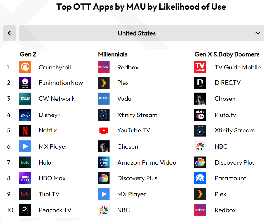 OTT Apps by age group