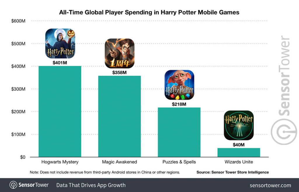 top four mobile games with Harry Potter IP