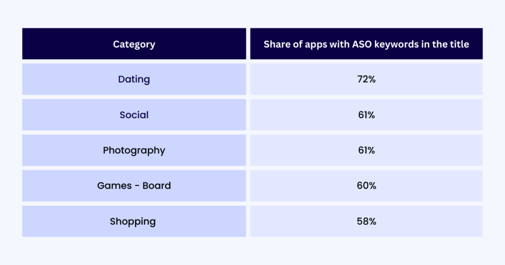 app title with aso keywords percentange per app category
