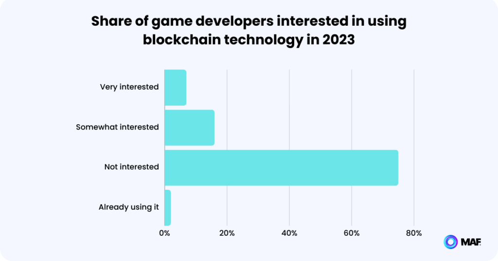 mobile game industry trends declining interest in blockchain