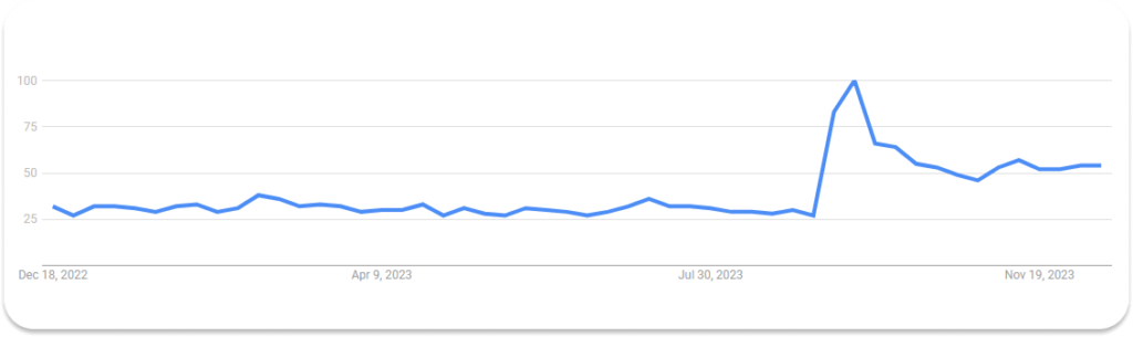 google trends rankings of Godot game engine