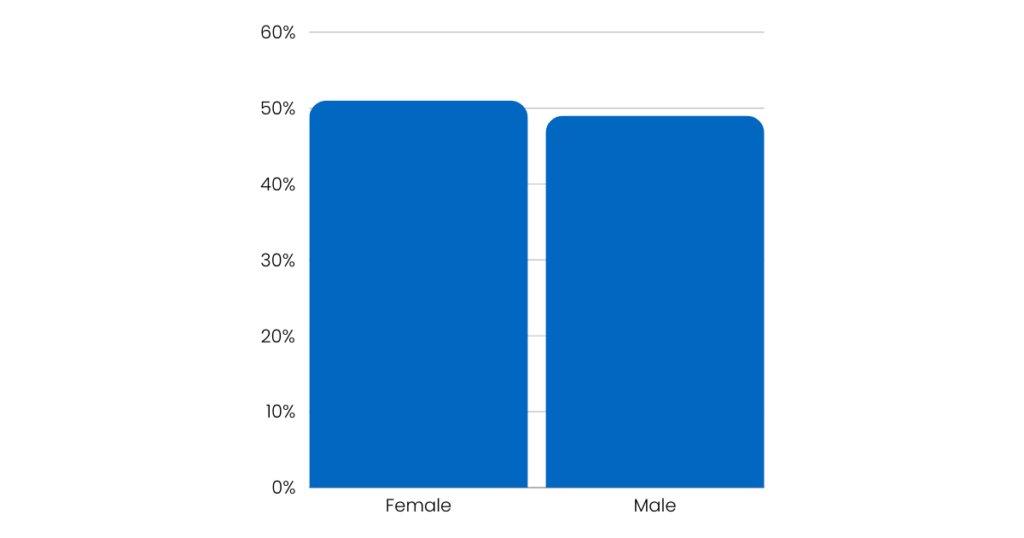 mobile gamers by gender