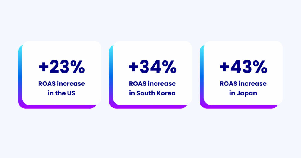 unico results kpis roas