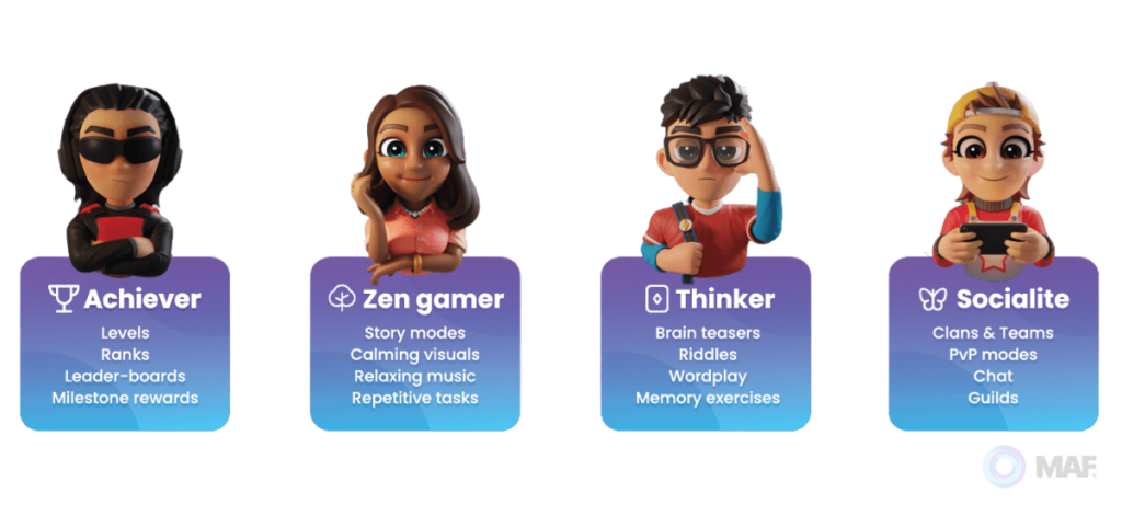 player personas by motivation mobile games