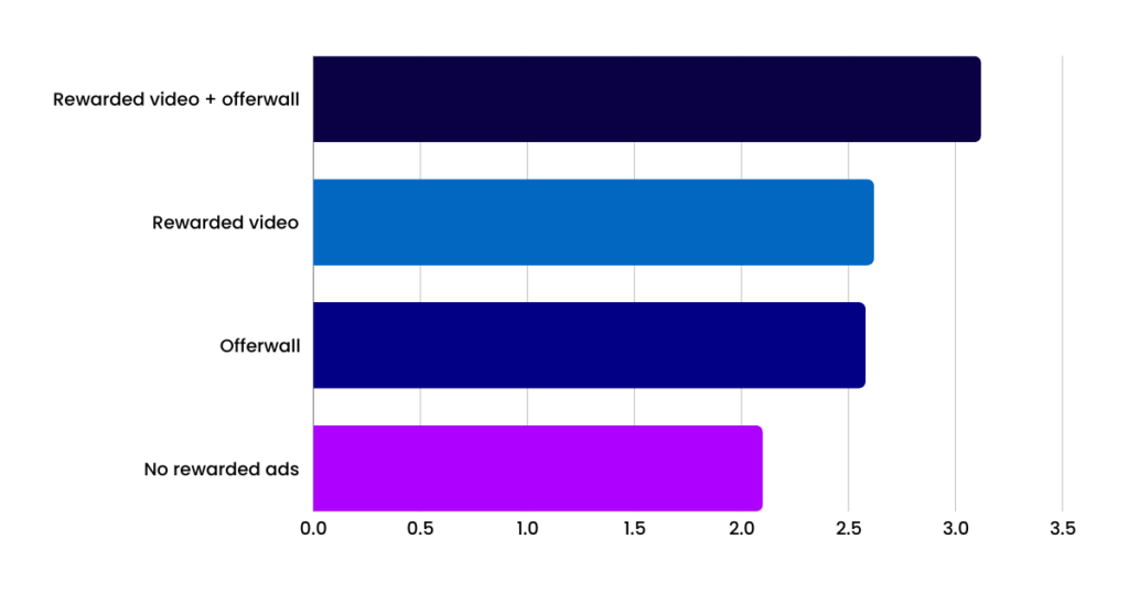 mobile game monetization trends statistic offerwalls rewarded video ads