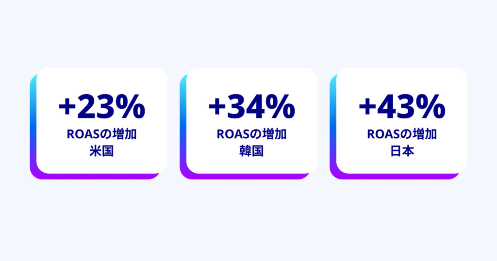 広告ソリューション　ROAS