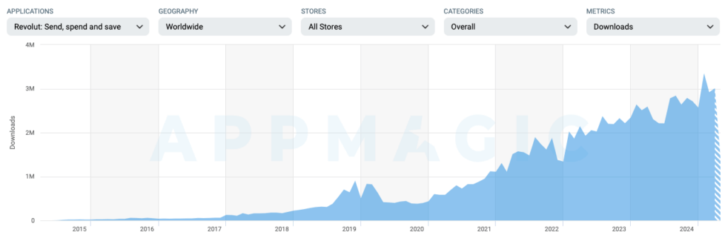AppMagic graph user activity Revolut