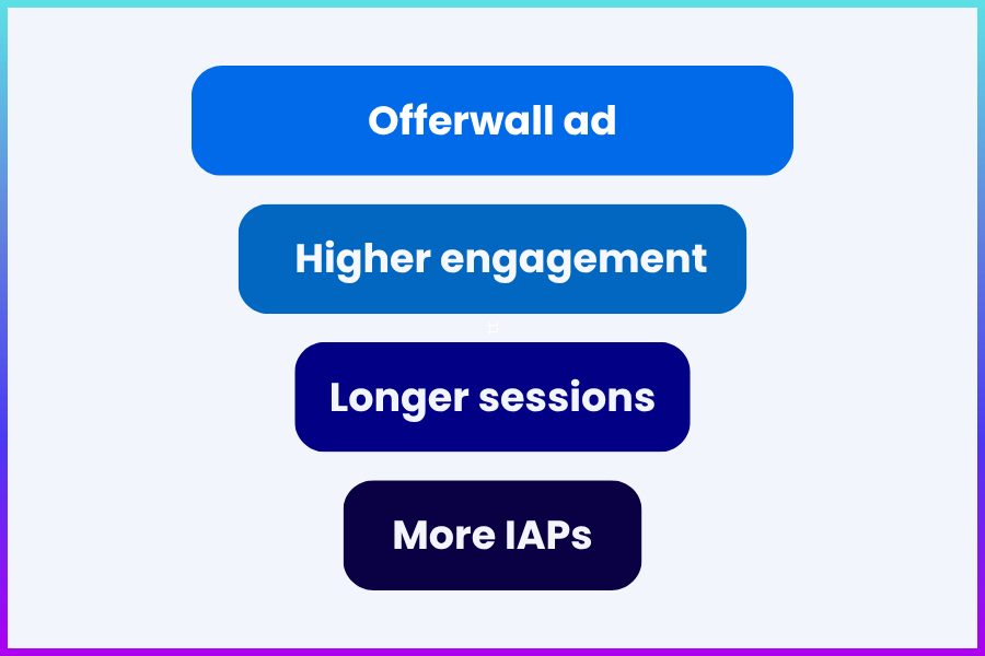 benefits of an offerwall