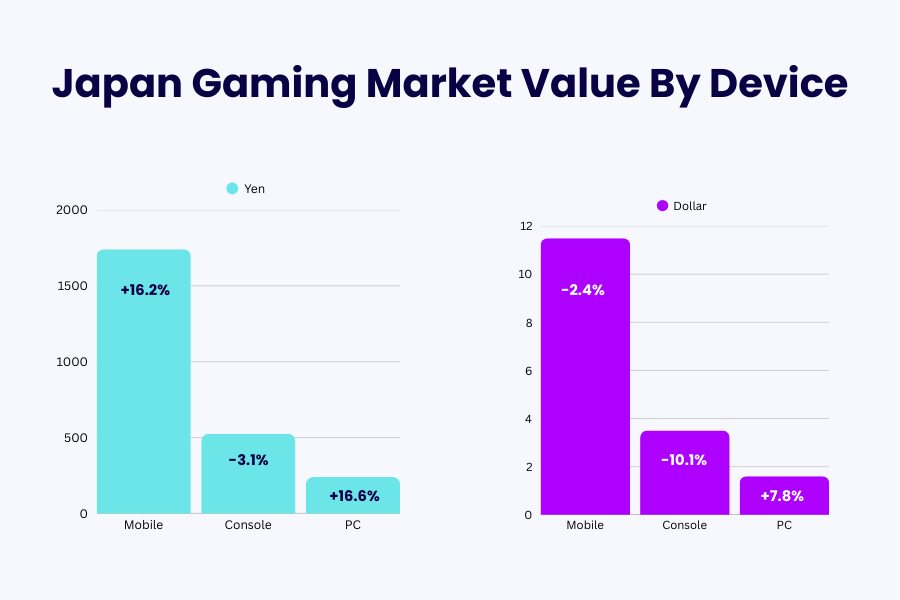 japan gaming market by device