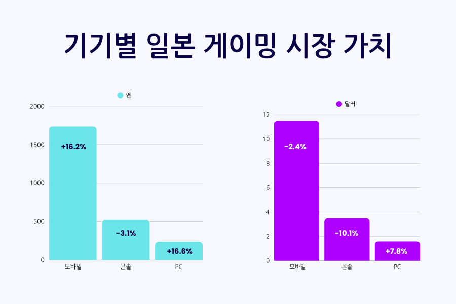 일본 게이밍 시장 가치