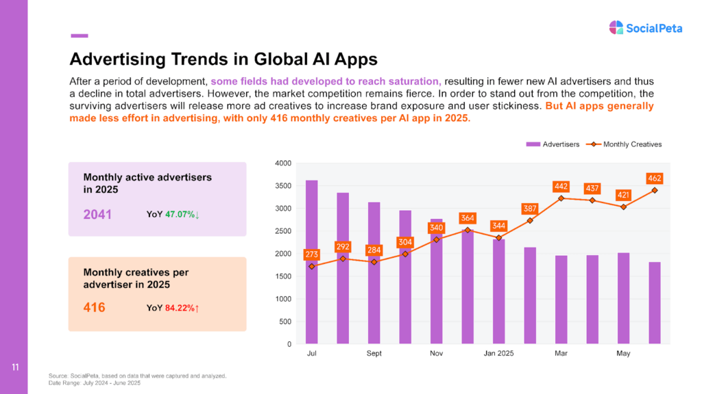 advertising trends in global ai apps
