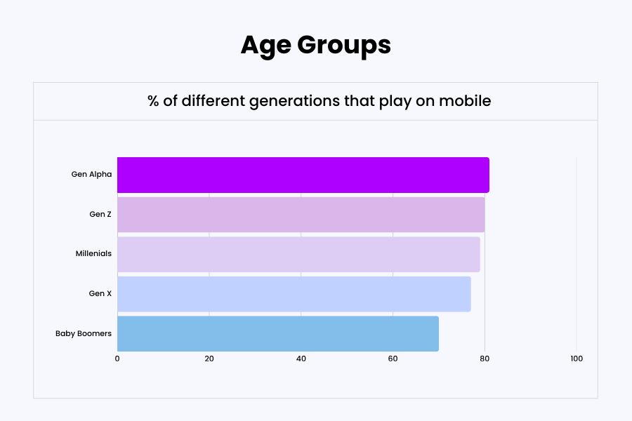 mobile gamers by age