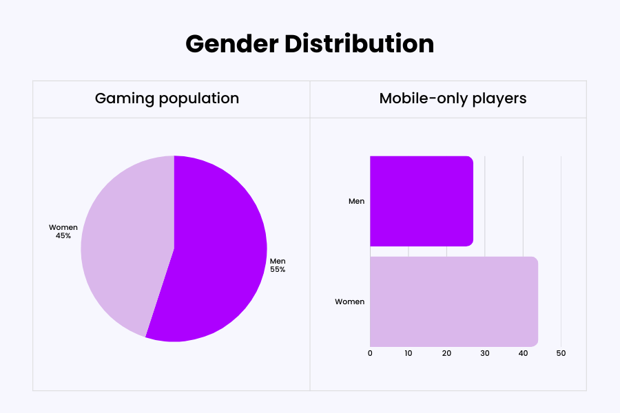 mobile gamers gender distribution