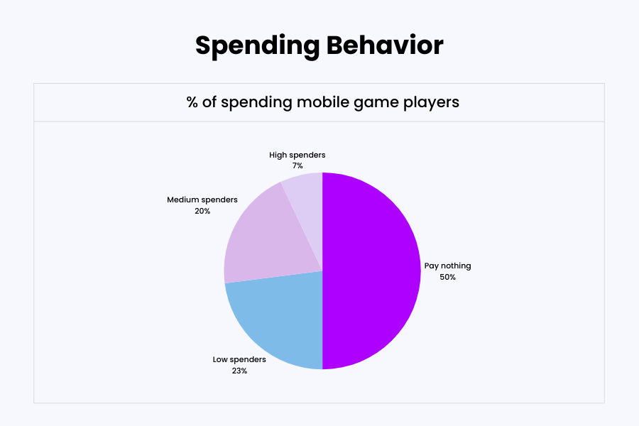 spending behavior mobile gaming