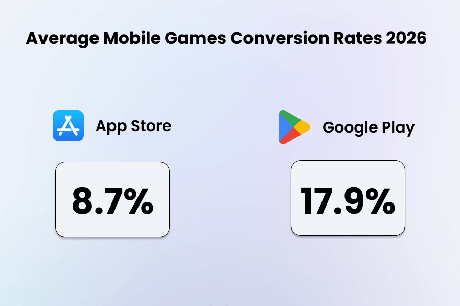 mobile game conversion rates